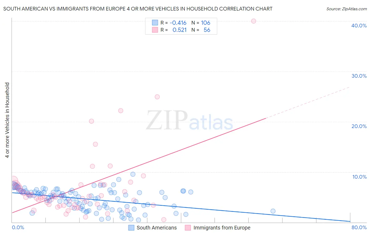 South American vs Immigrants from Europe 4 or more Vehicles in Household