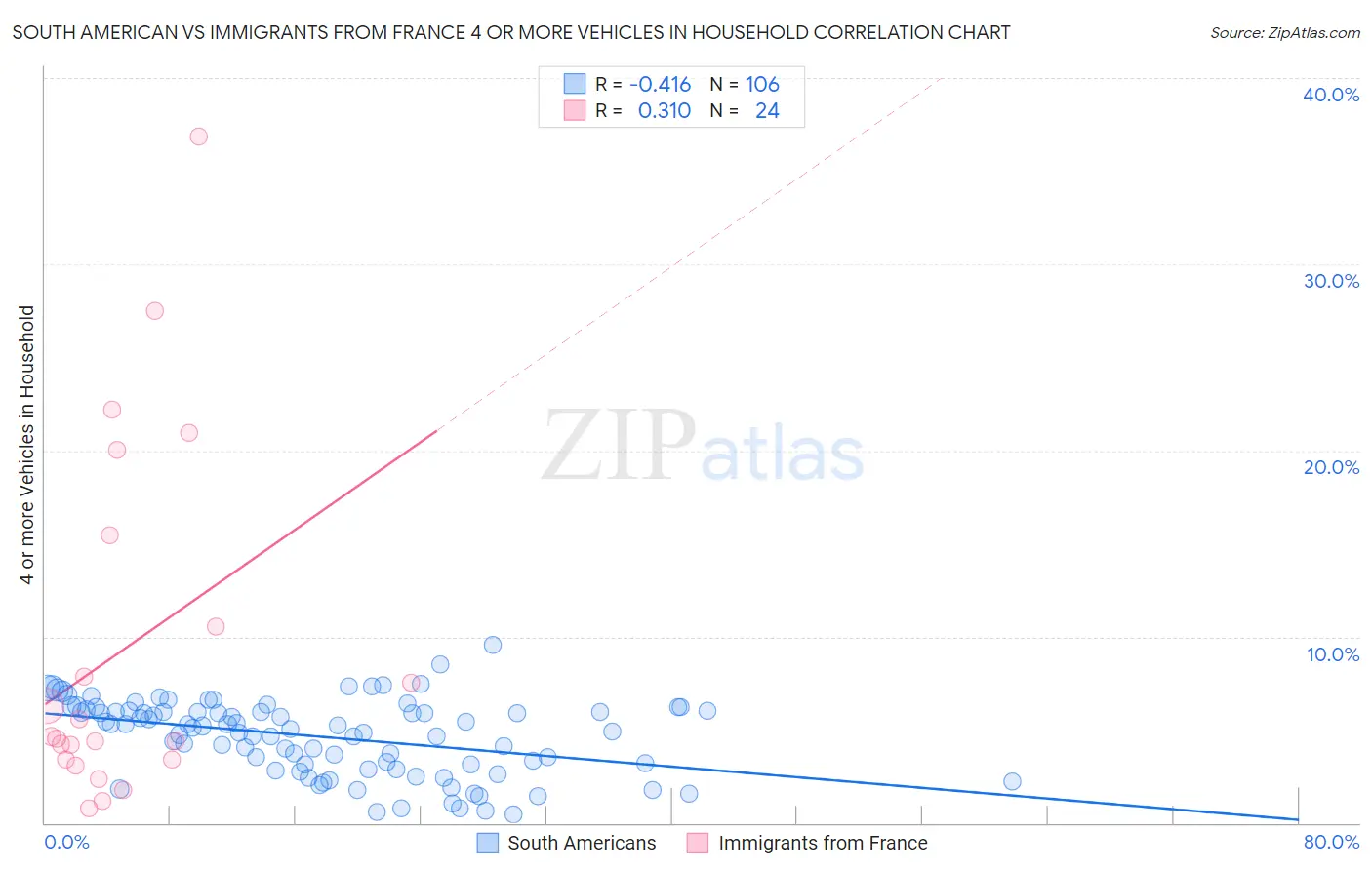 South American vs Immigrants from France 4 or more Vehicles in Household