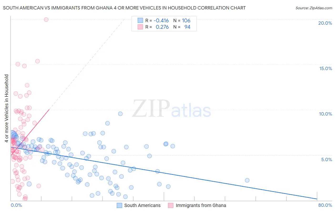 South American vs Immigrants from Ghana 4 or more Vehicles in Household