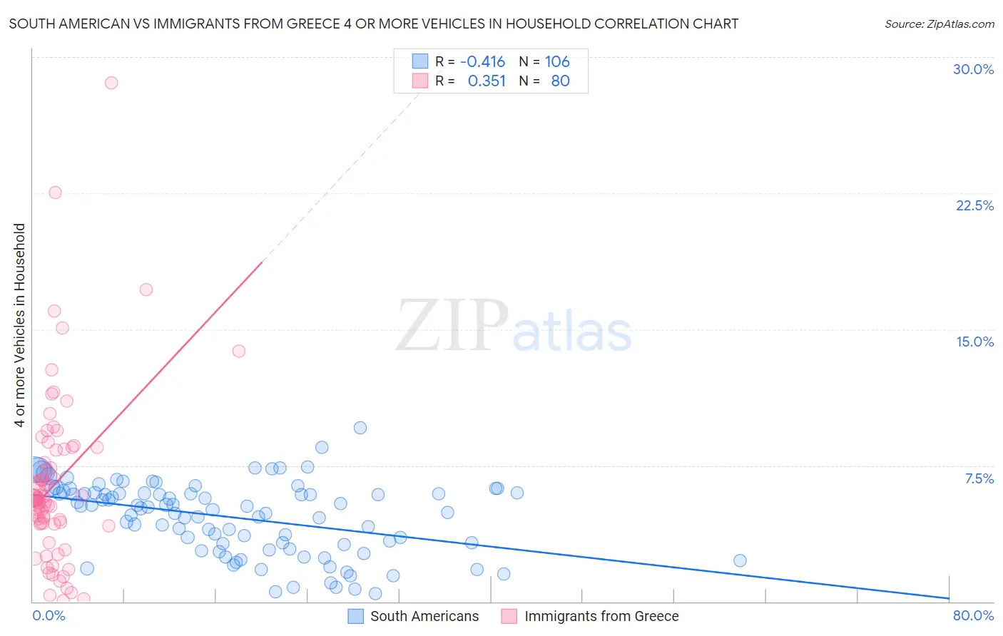 South American vs Immigrants from Greece 4 or more Vehicles in Household