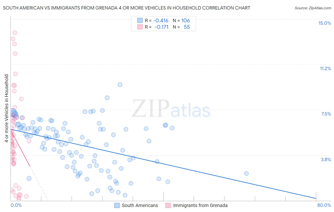 South American vs Immigrants from Grenada 4 or more Vehicles in Household