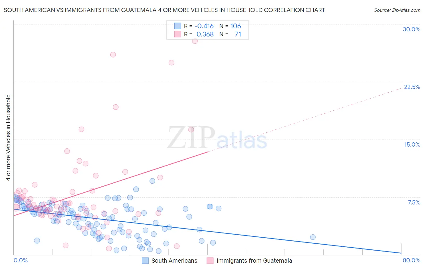 South American vs Immigrants from Guatemala 4 or more Vehicles in Household