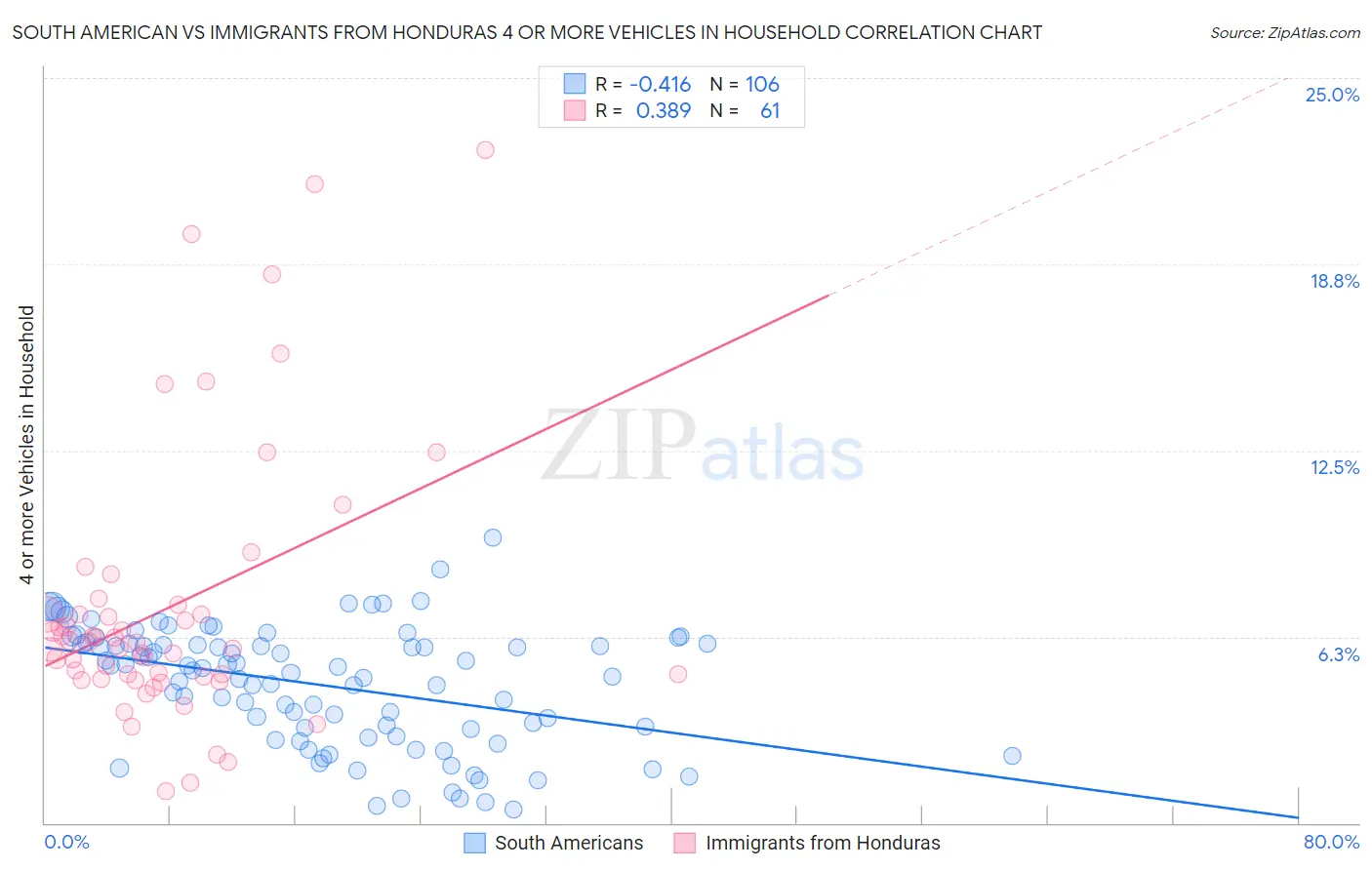South American vs Immigrants from Honduras 4 or more Vehicles in Household