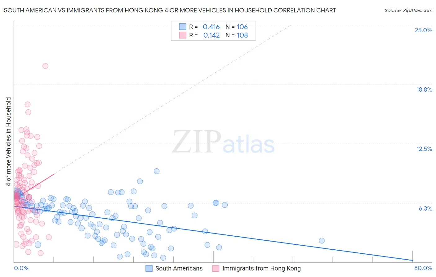 South American vs Immigrants from Hong Kong 4 or more Vehicles in Household