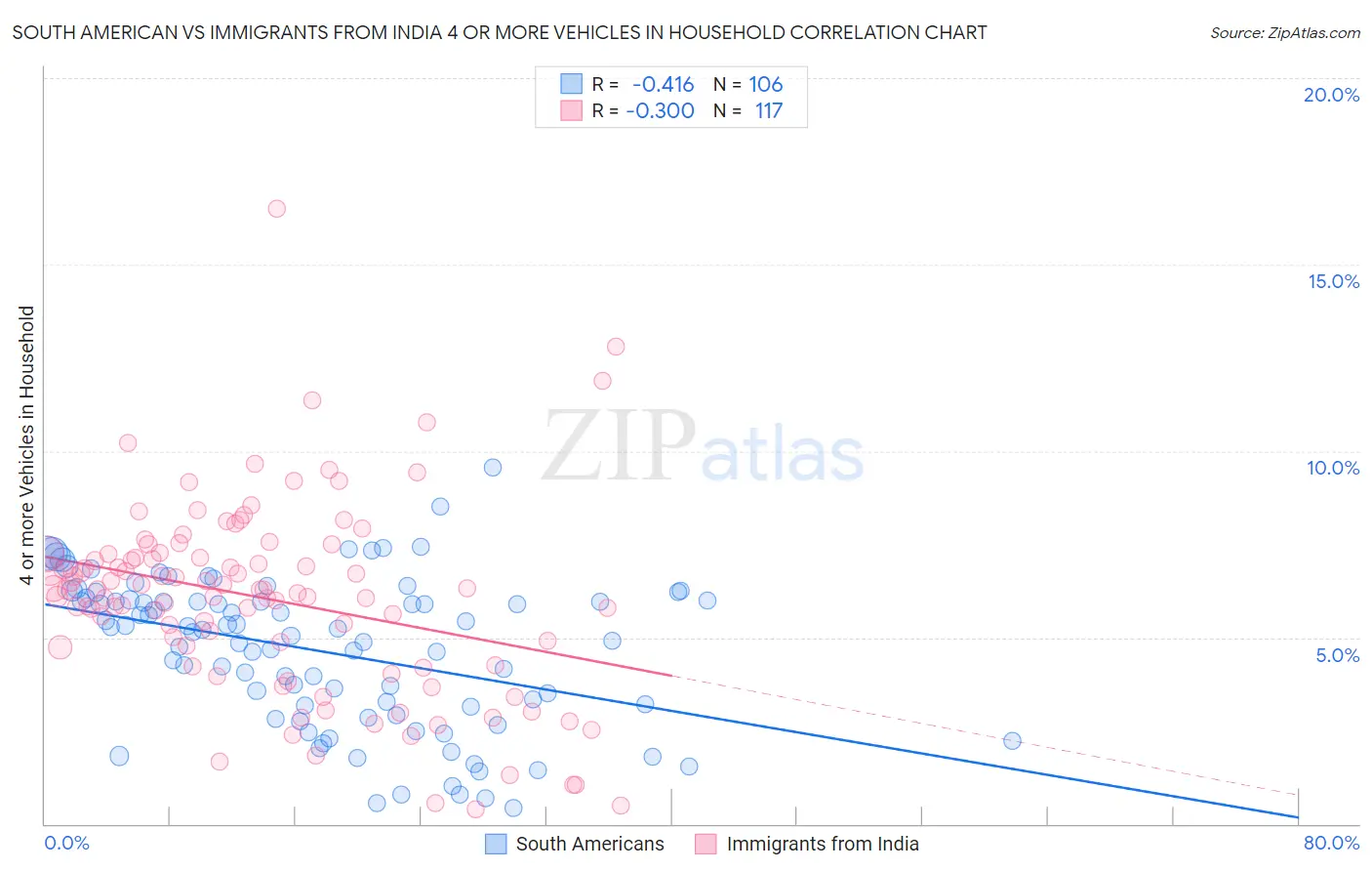 South American vs Immigrants from India 4 or more Vehicles in Household