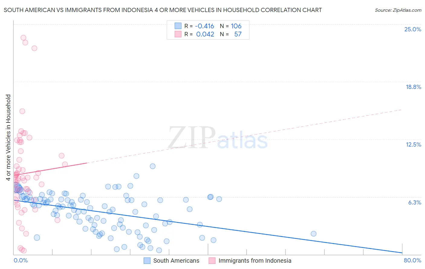 South American vs Immigrants from Indonesia 4 or more Vehicles in Household