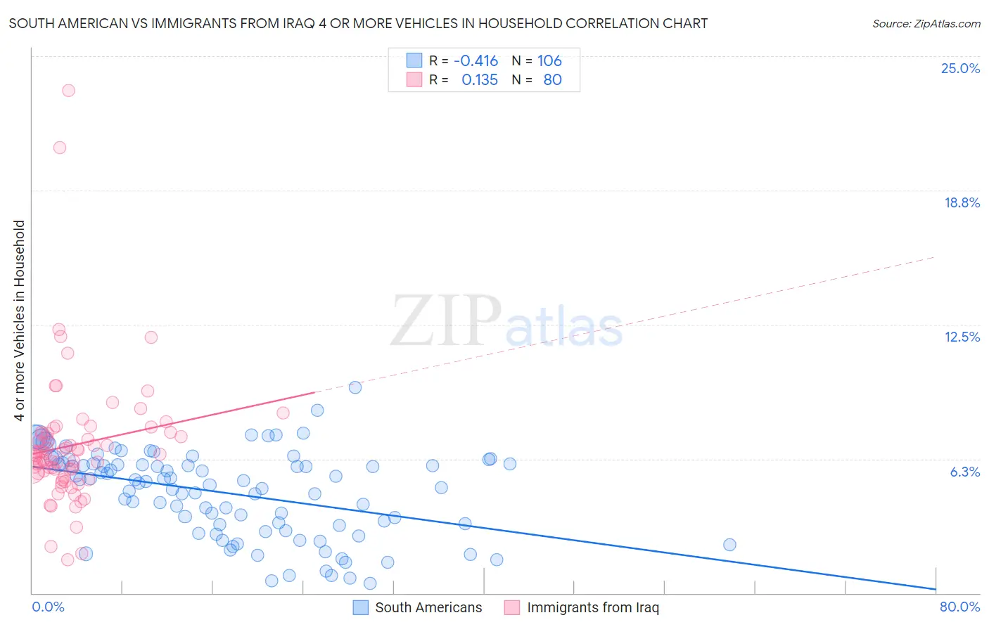 South American vs Immigrants from Iraq 4 or more Vehicles in Household