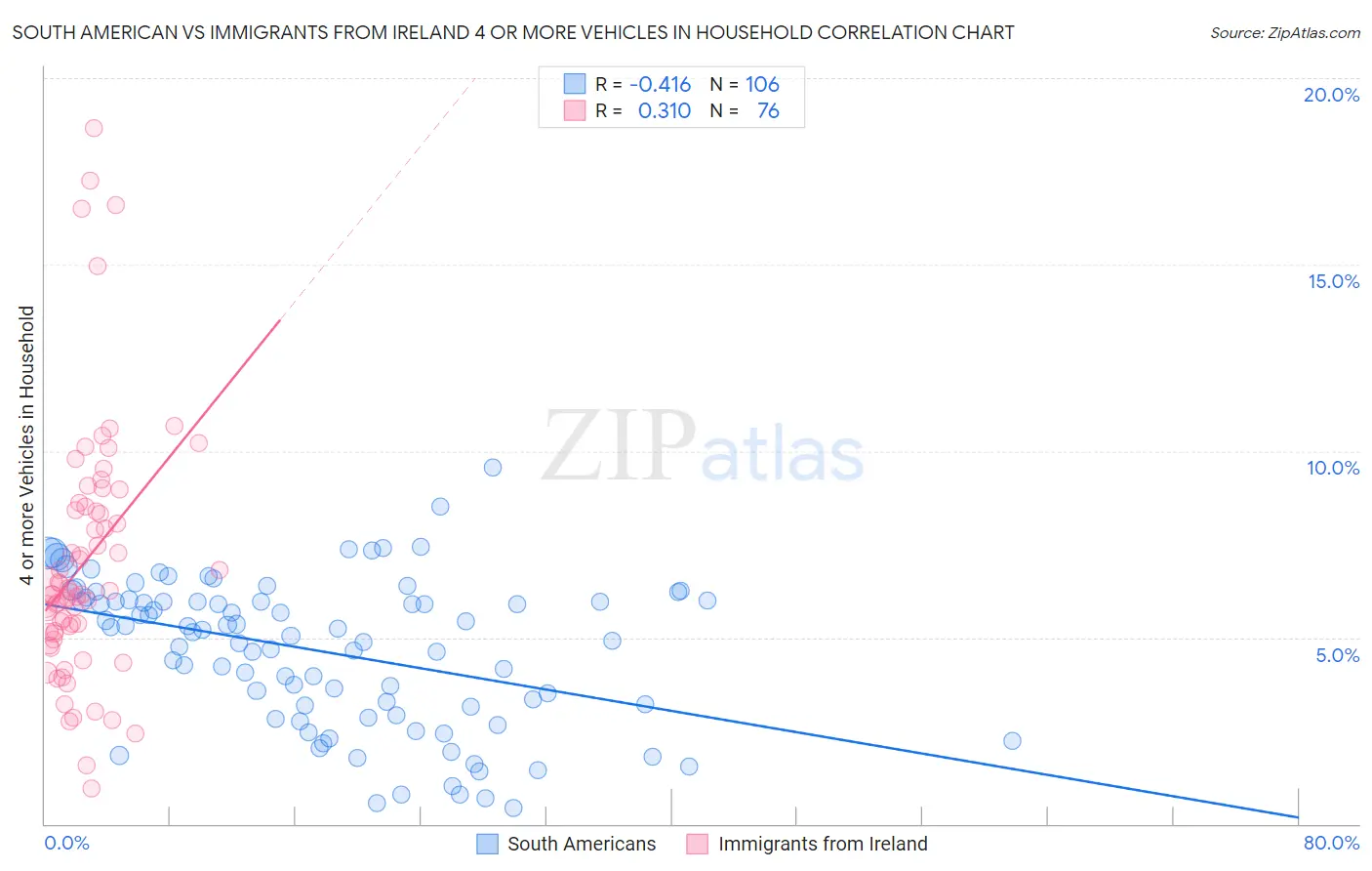 South American vs Immigrants from Ireland 4 or more Vehicles in Household