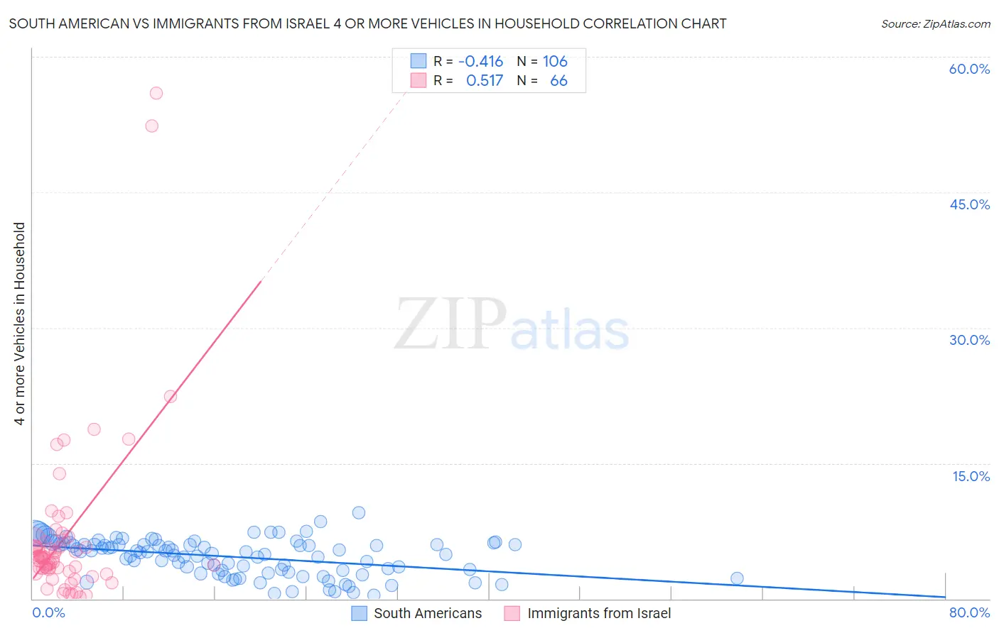 South American vs Immigrants from Israel 4 or more Vehicles in Household