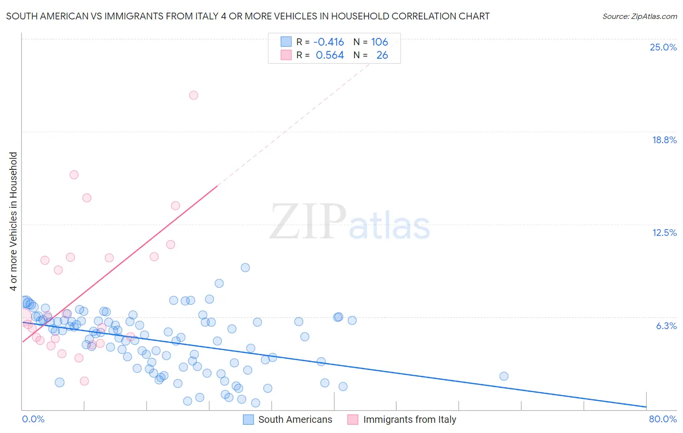 South American vs Immigrants from Italy 4 or more Vehicles in Household