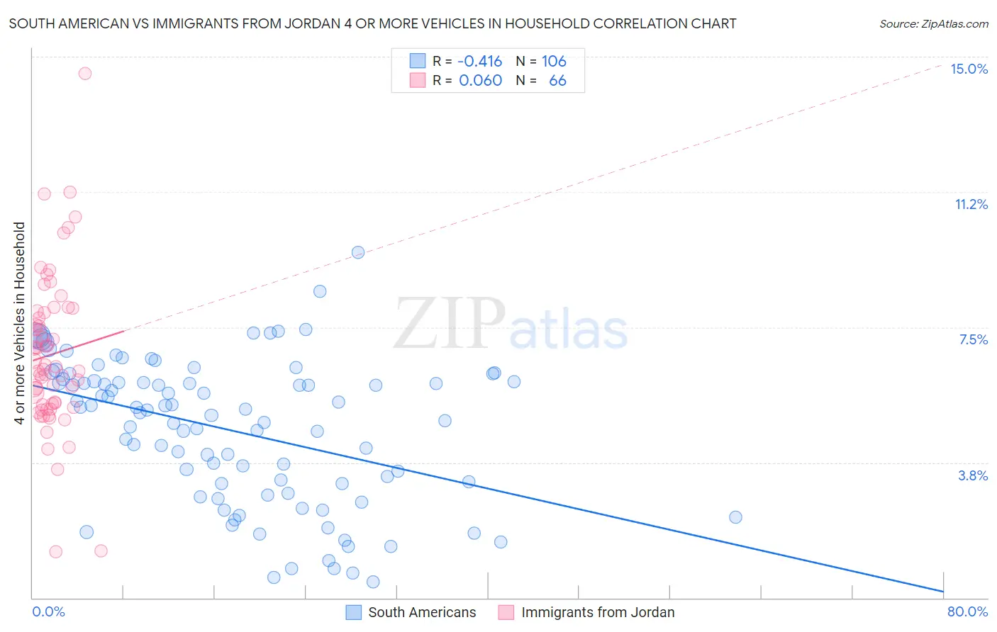 South American vs Immigrants from Jordan 4 or more Vehicles in Household