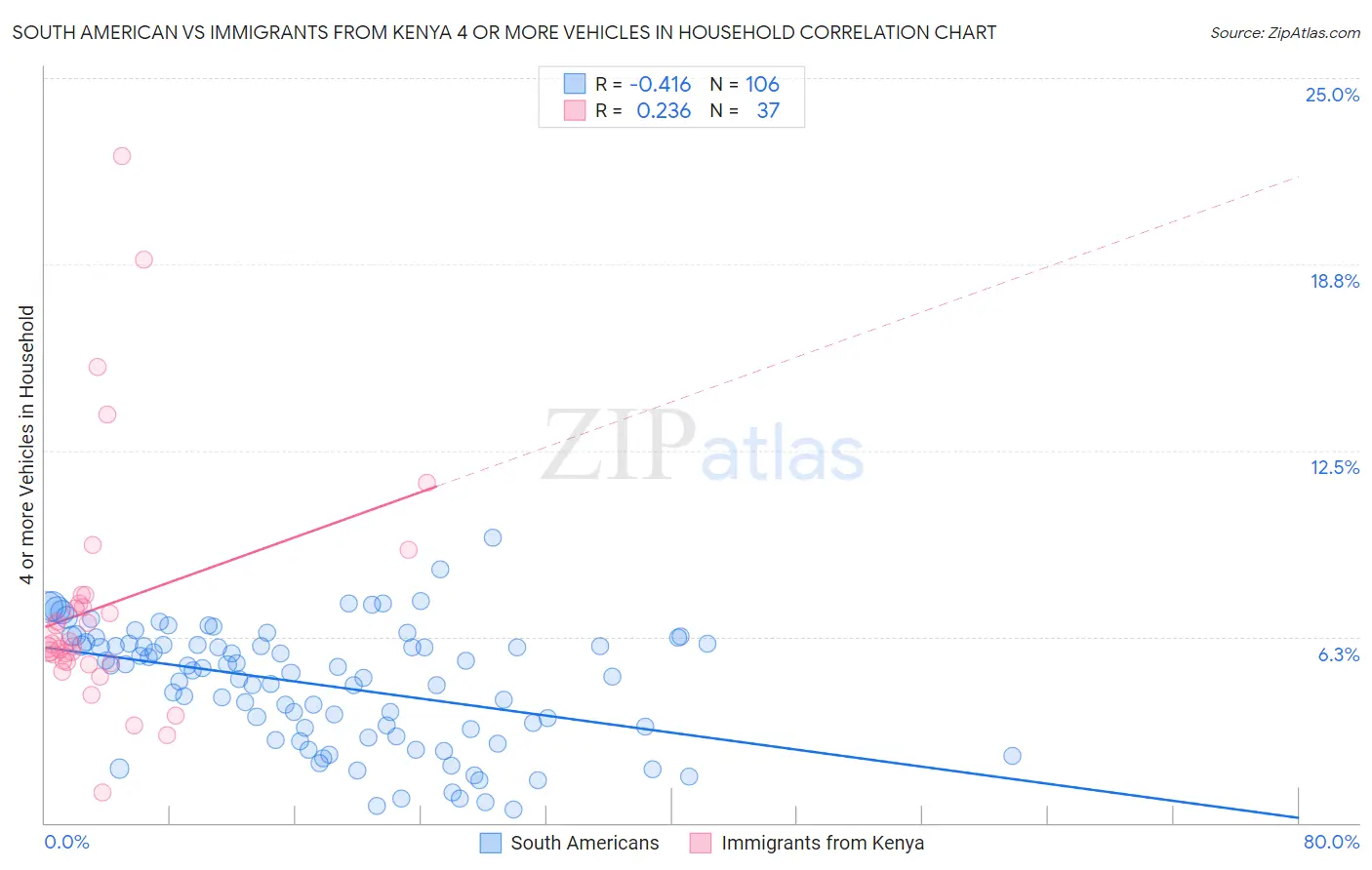 South American vs Immigrants from Kenya 4 or more Vehicles in Household