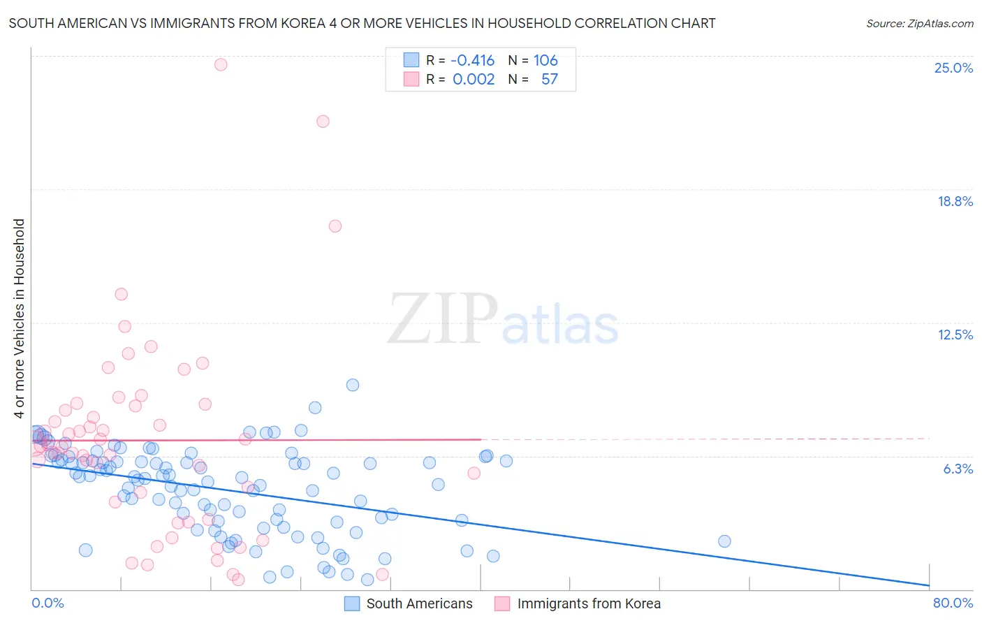 South American vs Immigrants from Korea 4 or more Vehicles in Household
