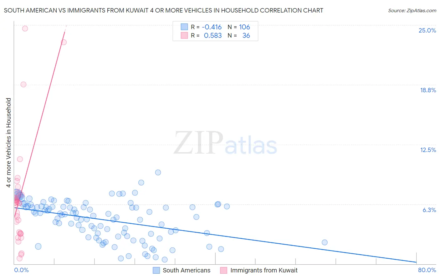 South American vs Immigrants from Kuwait 4 or more Vehicles in Household