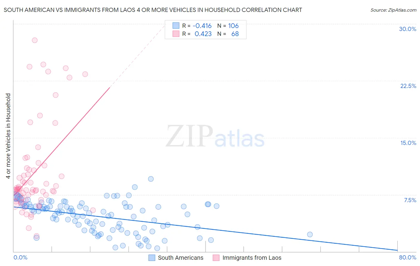 South American vs Immigrants from Laos 4 or more Vehicles in Household