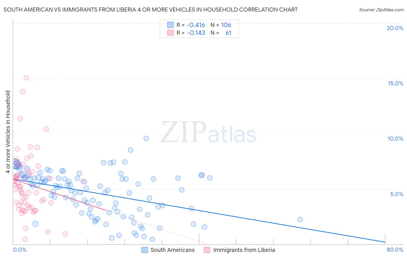 South American vs Immigrants from Liberia 4 or more Vehicles in Household