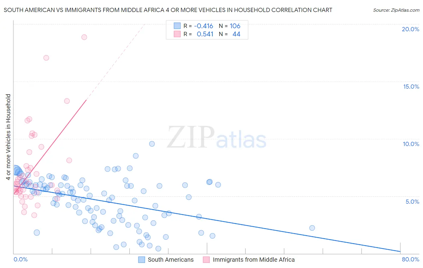South American vs Immigrants from Middle Africa 4 or more Vehicles in Household