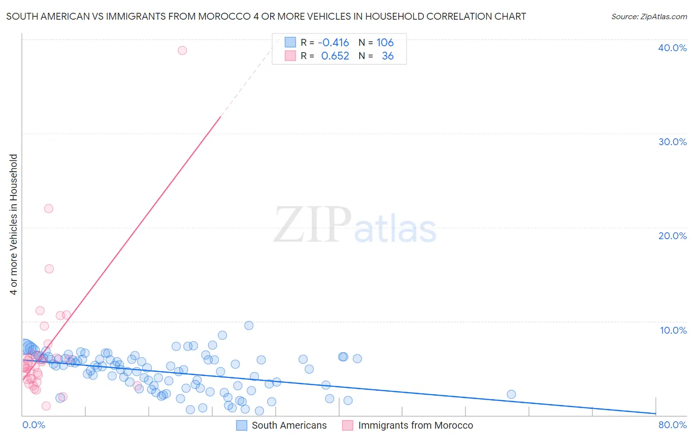 South American vs Immigrants from Morocco 4 or more Vehicles in Household