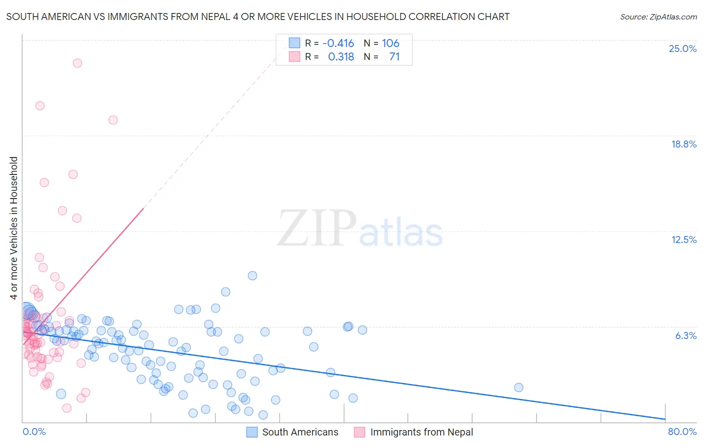 South American vs Immigrants from Nepal 4 or more Vehicles in Household