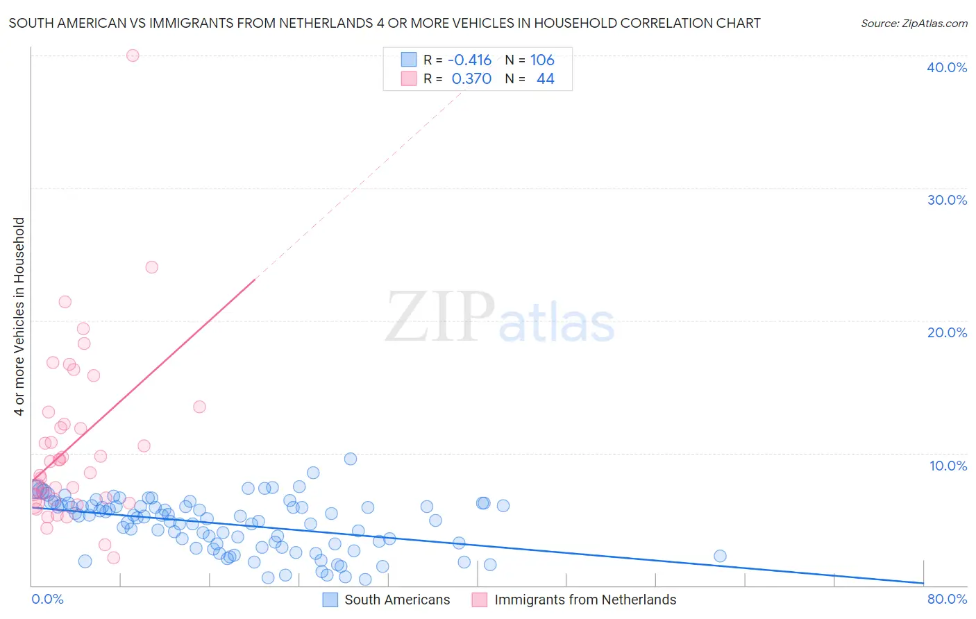 South American vs Immigrants from Netherlands 4 or more Vehicles in Household
