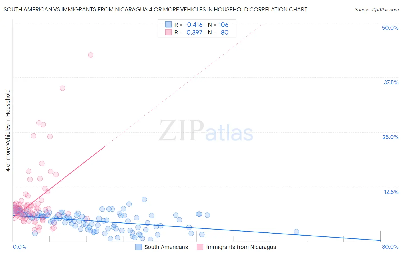 South American vs Immigrants from Nicaragua 4 or more Vehicles in Household