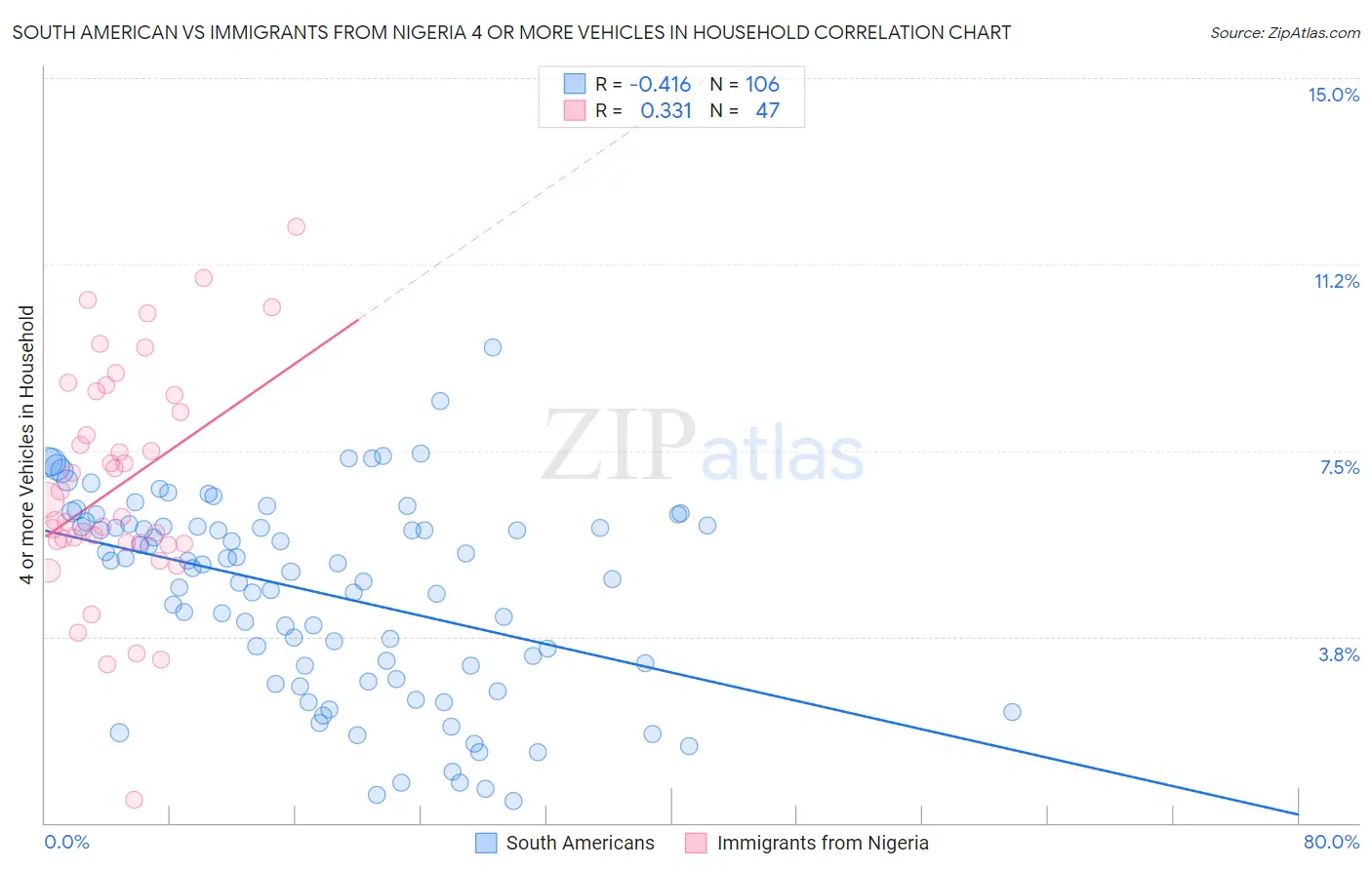 South American vs Immigrants from Nigeria 4 or more Vehicles in Household