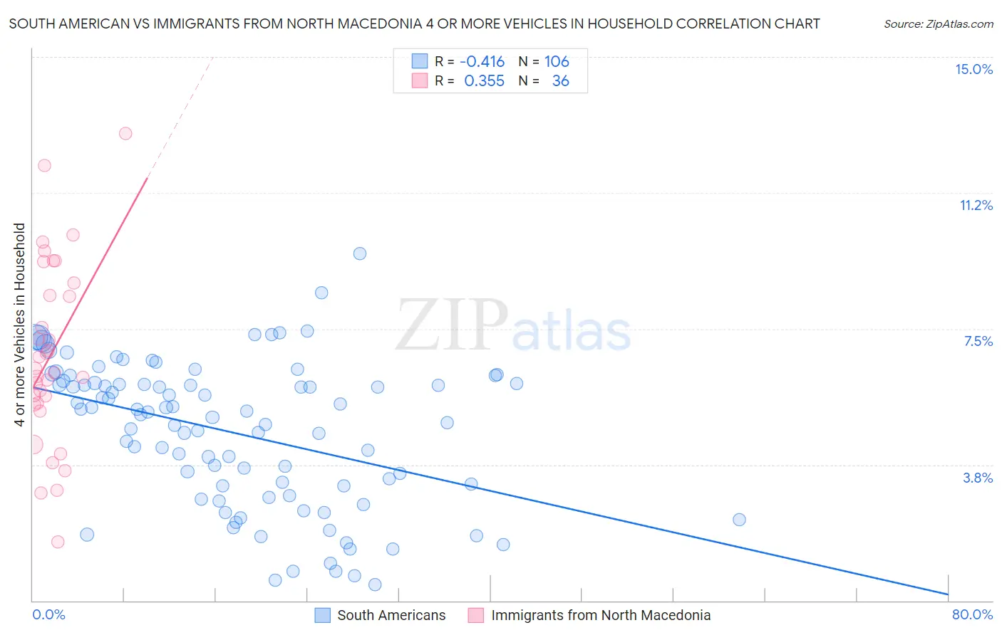 South American vs Immigrants from North Macedonia 4 or more Vehicles in Household