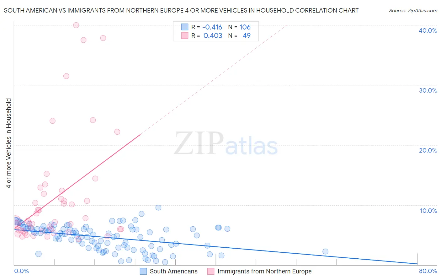 South American vs Immigrants from Northern Europe 4 or more Vehicles in Household