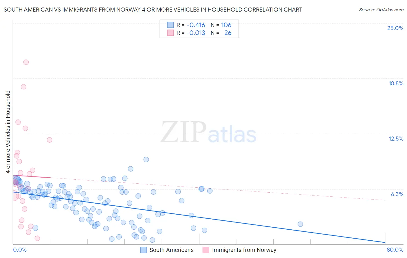 South American vs Immigrants from Norway 4 or more Vehicles in Household