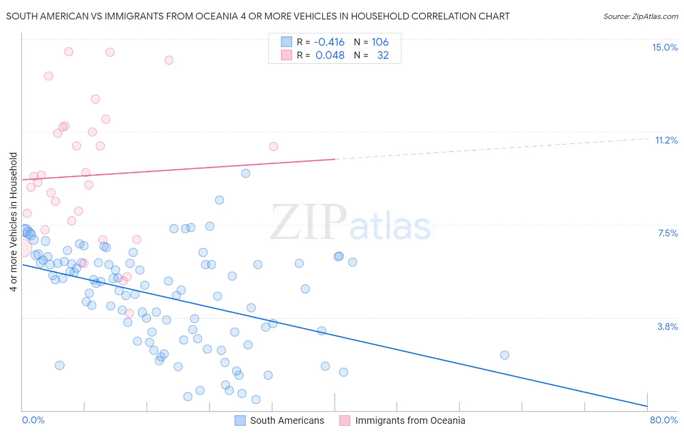 South American vs Immigrants from Oceania 4 or more Vehicles in Household