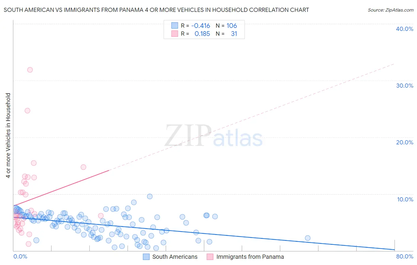 South American vs Immigrants from Panama 4 or more Vehicles in Household