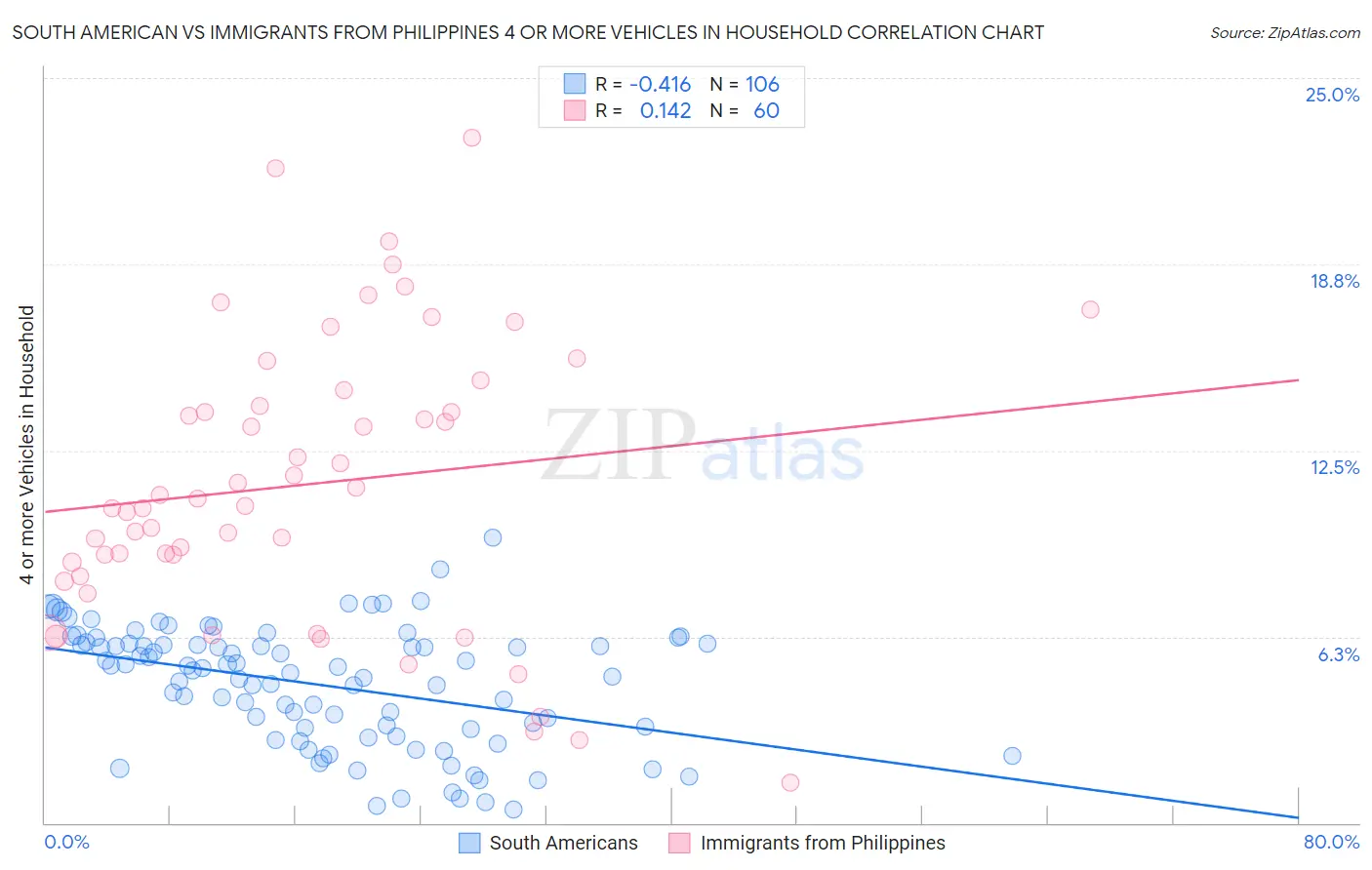 South American vs Immigrants from Philippines 4 or more Vehicles in Household