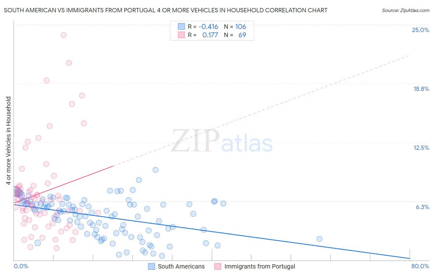 South American vs Immigrants from Portugal 4 or more Vehicles in Household