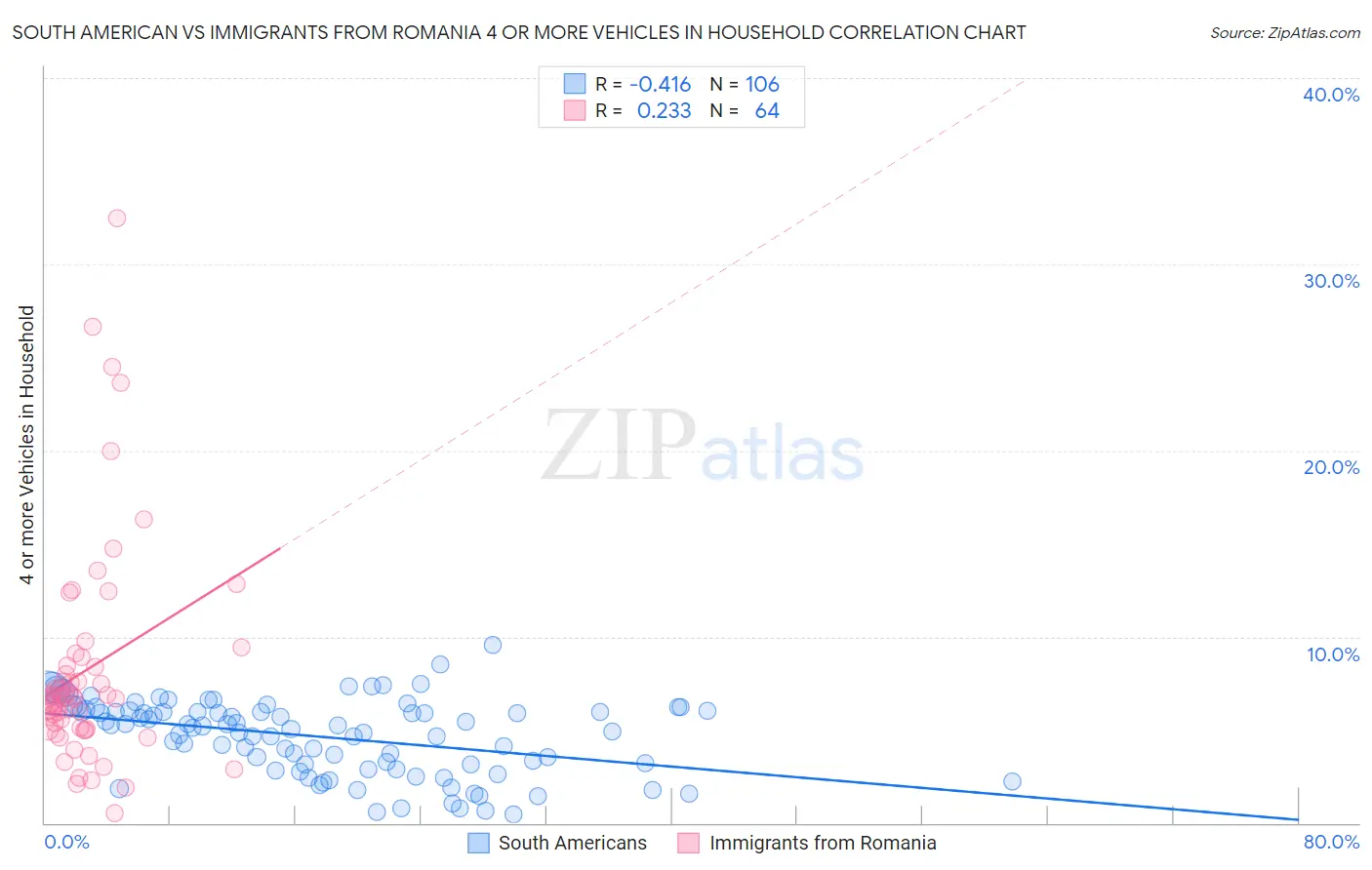 South American vs Immigrants from Romania 4 or more Vehicles in Household