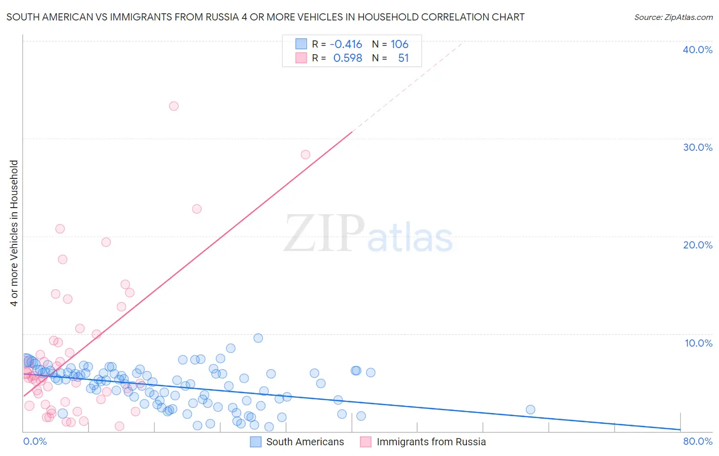 South American vs Immigrants from Russia 4 or more Vehicles in Household