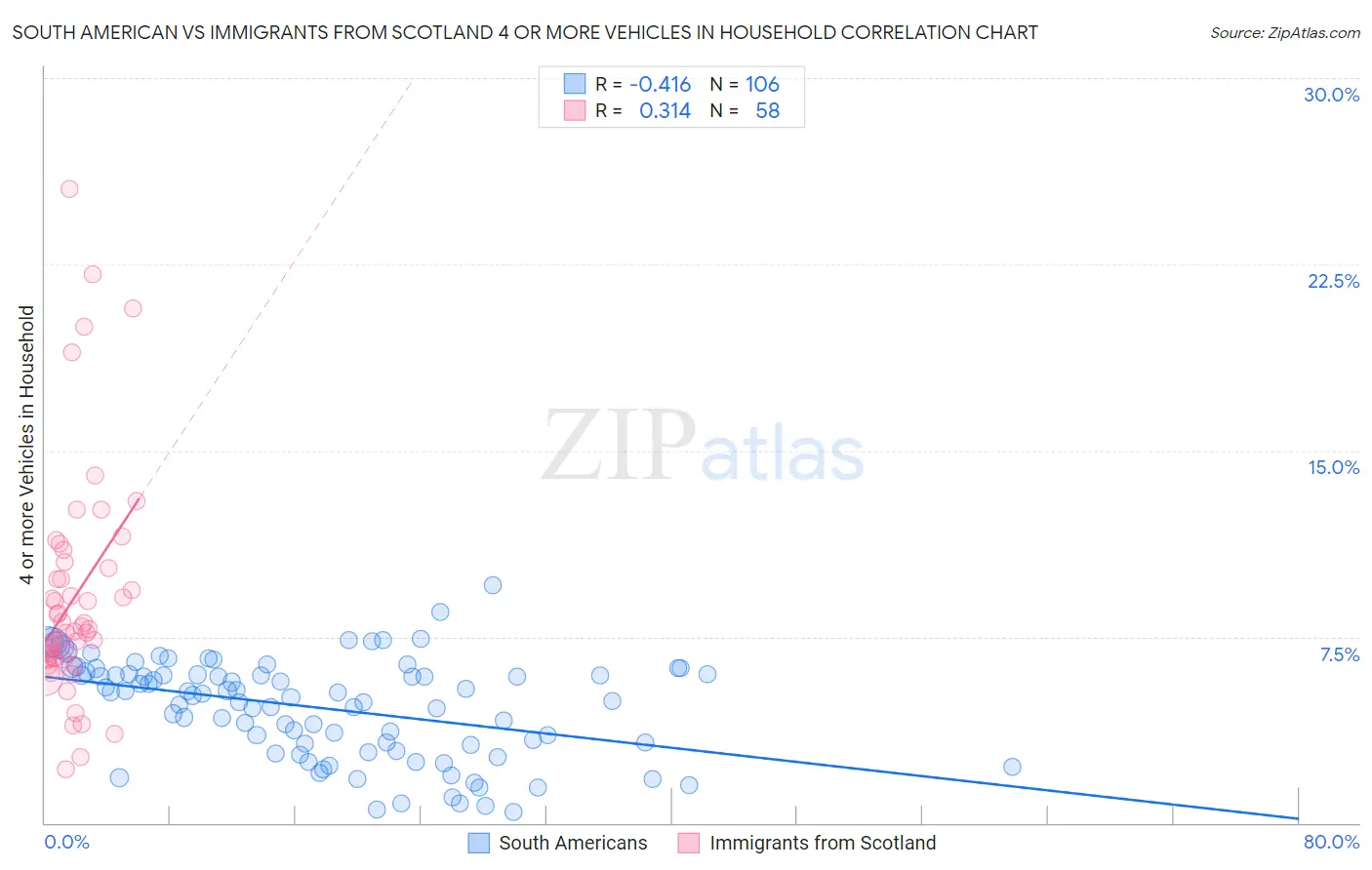 South American vs Immigrants from Scotland 4 or more Vehicles in Household