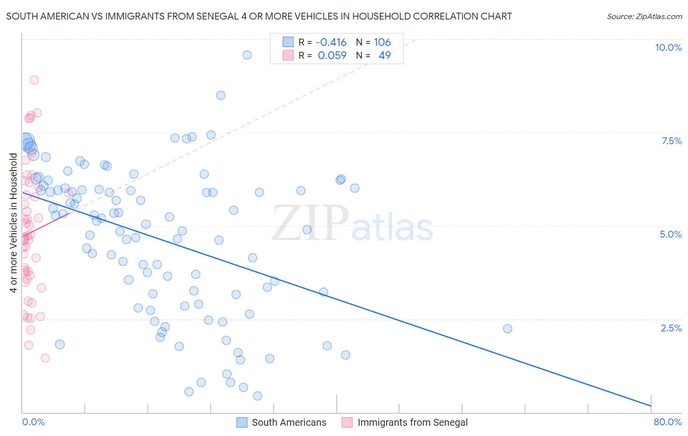 South American vs Immigrants from Senegal 4 or more Vehicles in Household