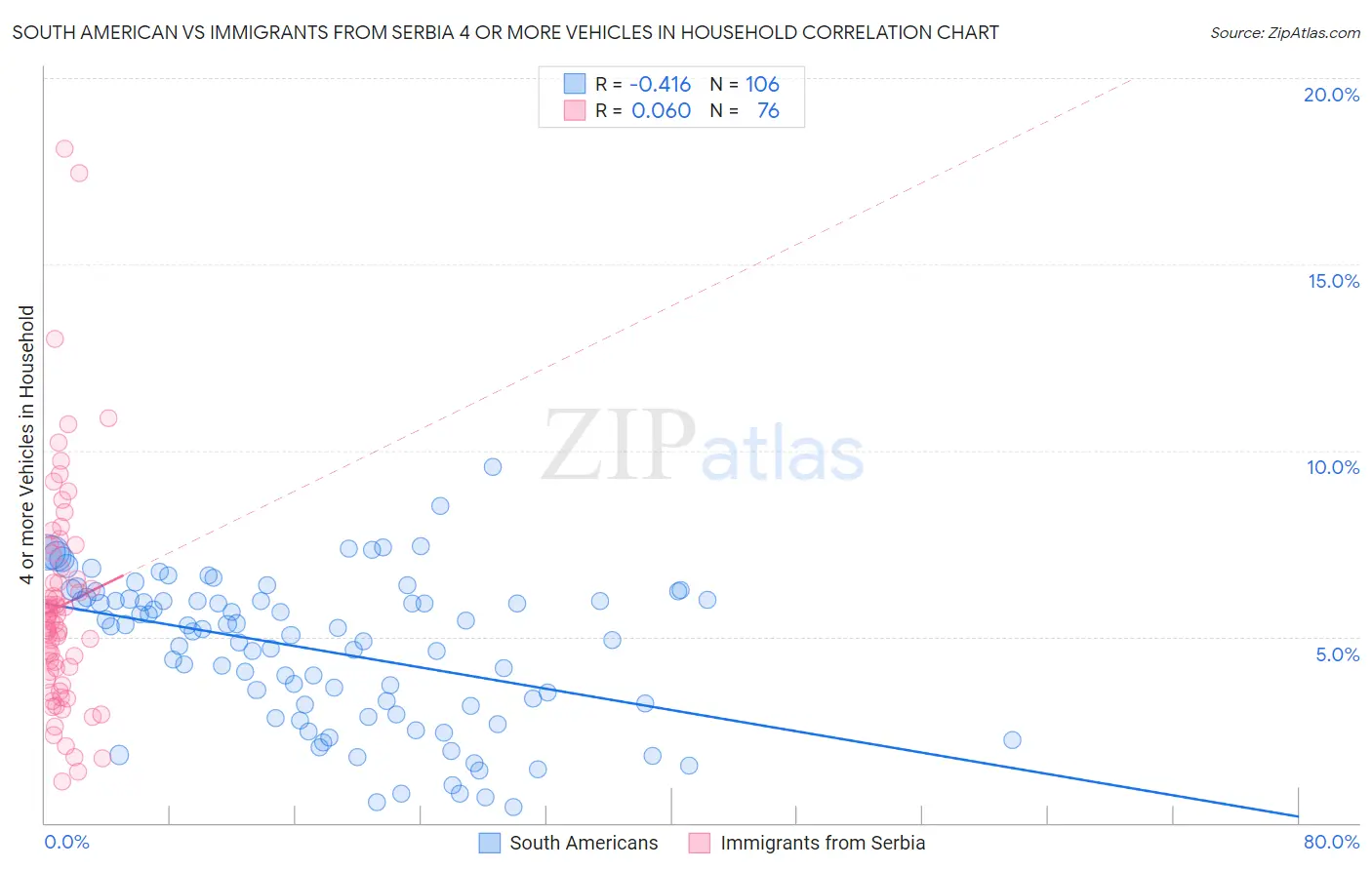 South American vs Immigrants from Serbia 4 or more Vehicles in Household