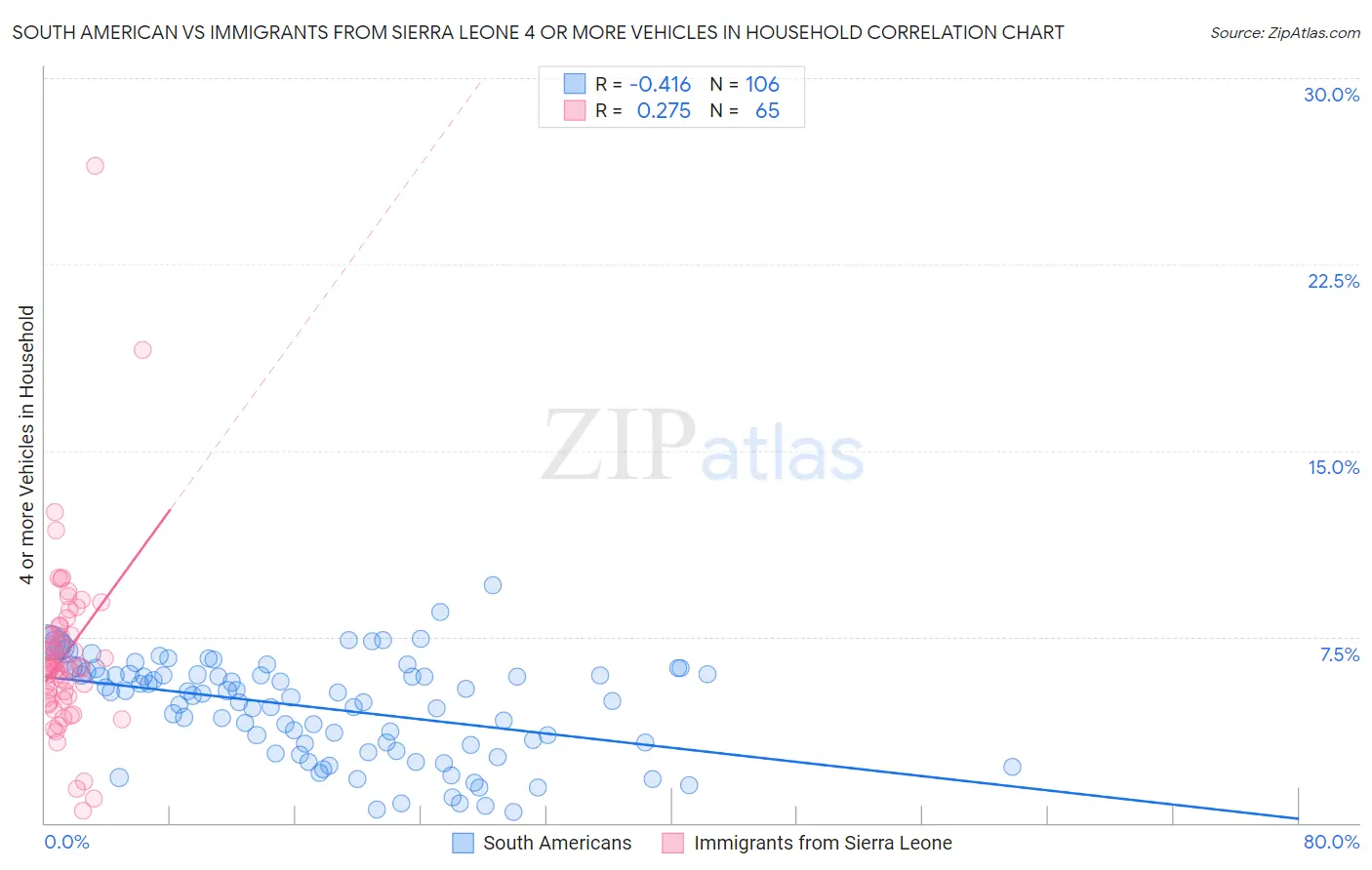 South American vs Immigrants from Sierra Leone 4 or more Vehicles in Household