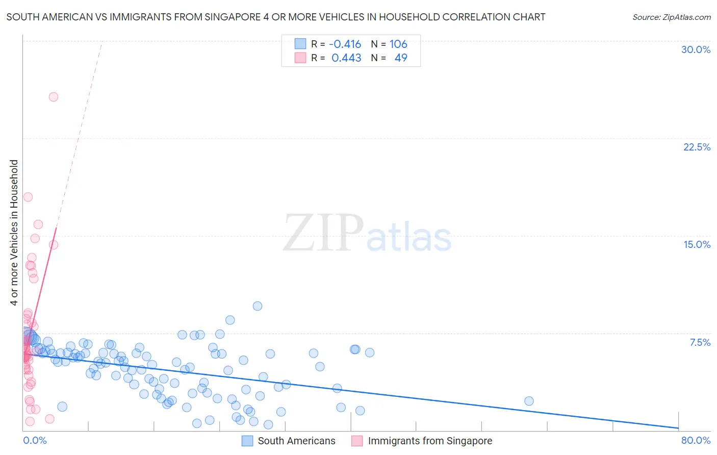 South American vs Immigrants from Singapore 4 or more Vehicles in Household