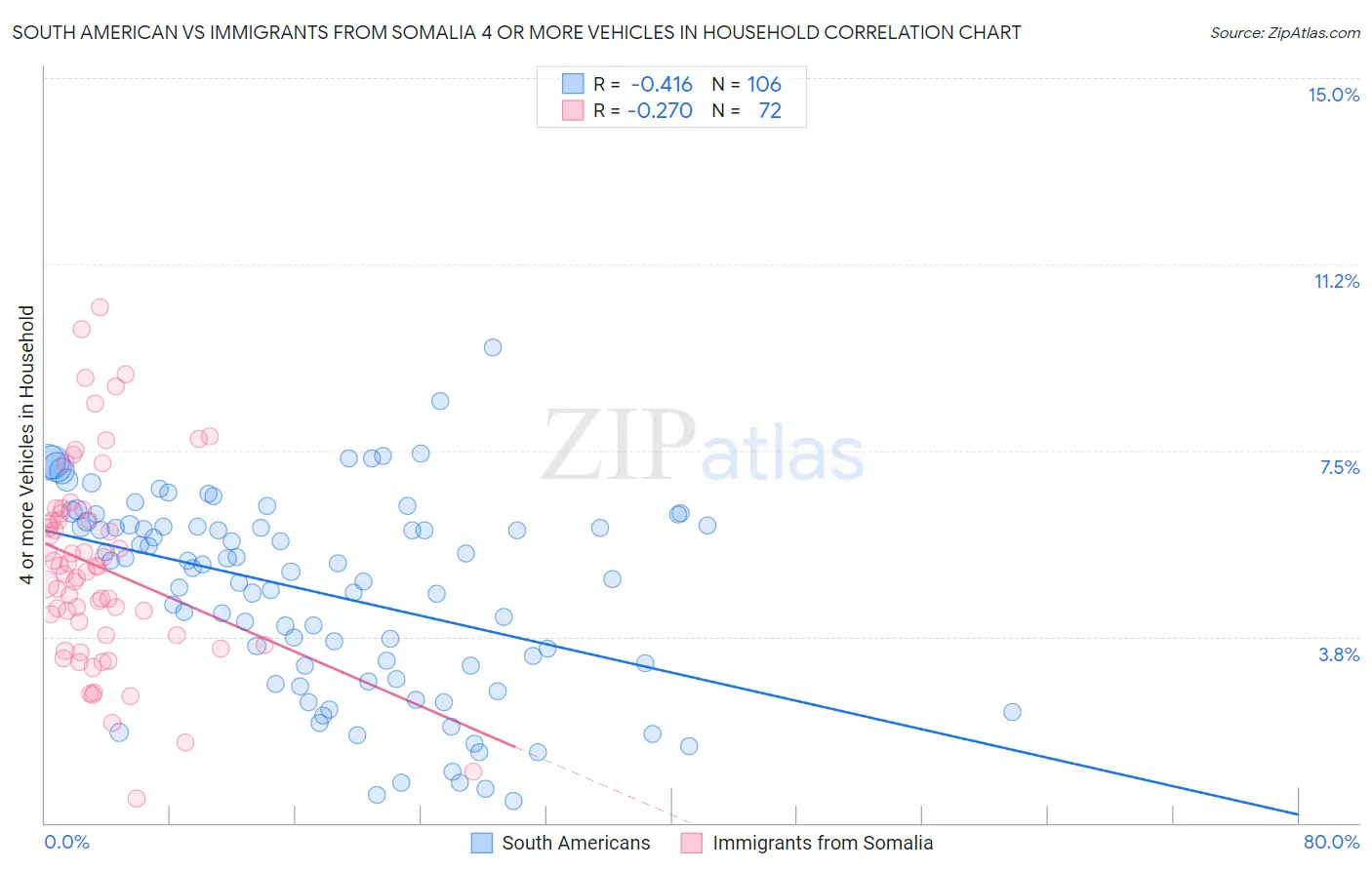 South American vs Immigrants from Somalia 4 or more Vehicles in Household