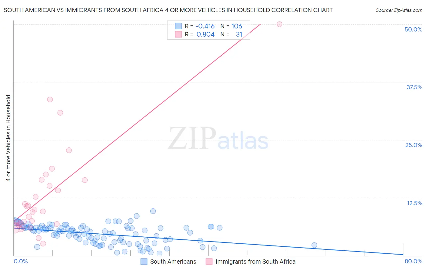 South American vs Immigrants from South Africa 4 or more Vehicles in Household