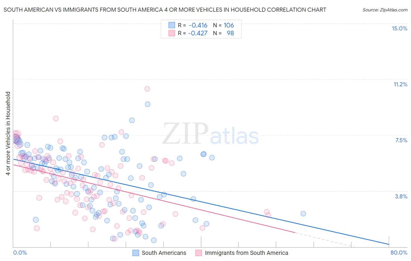 South American vs Immigrants from South America 4 or more Vehicles in Household