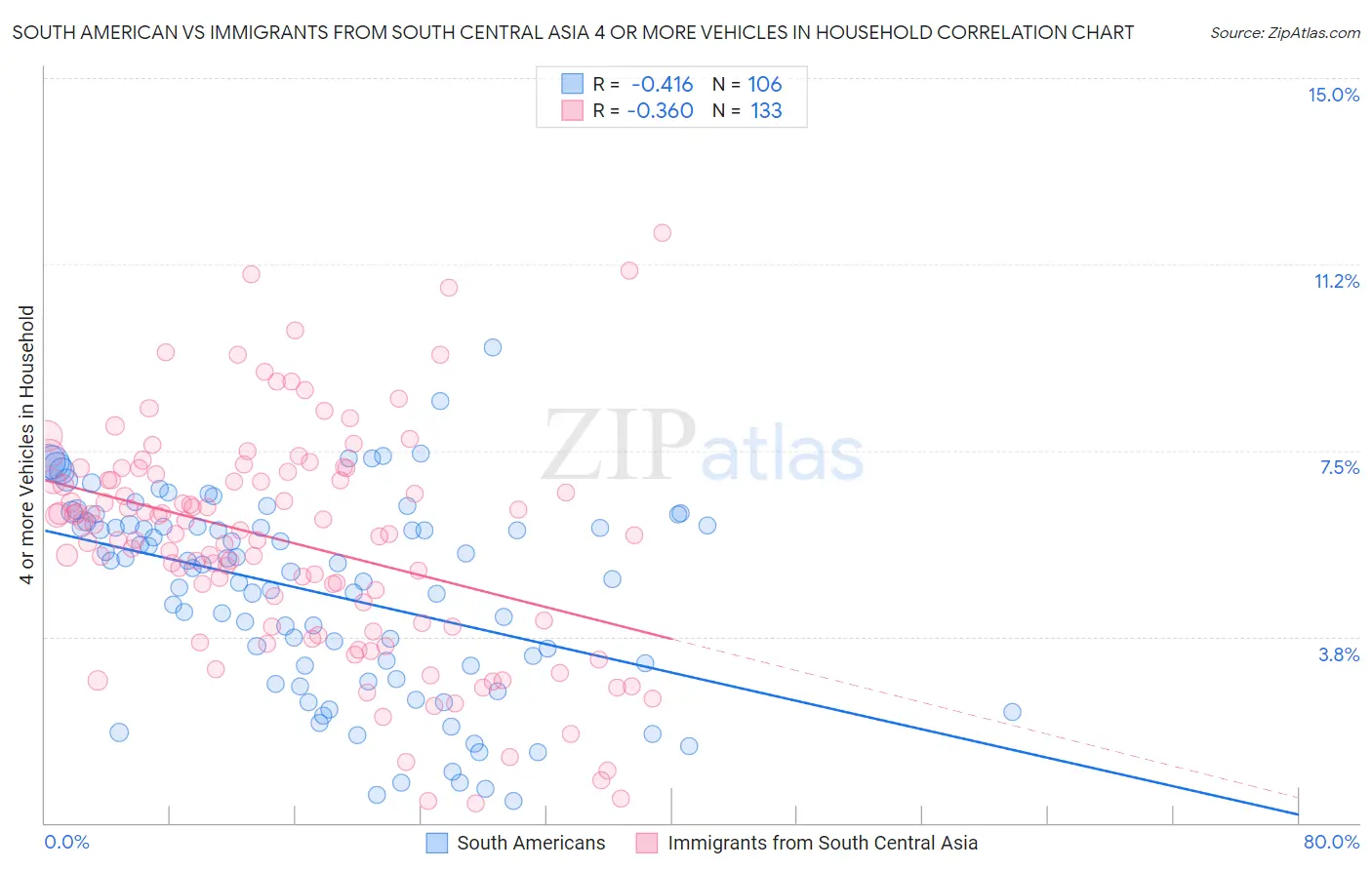 South American vs Immigrants from South Central Asia 4 or more Vehicles in Household