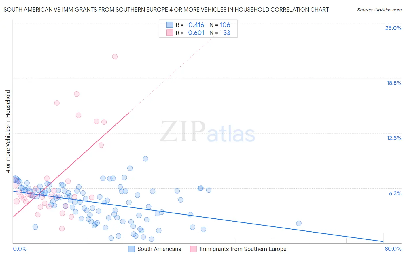 South American vs Immigrants from Southern Europe 4 or more Vehicles in Household