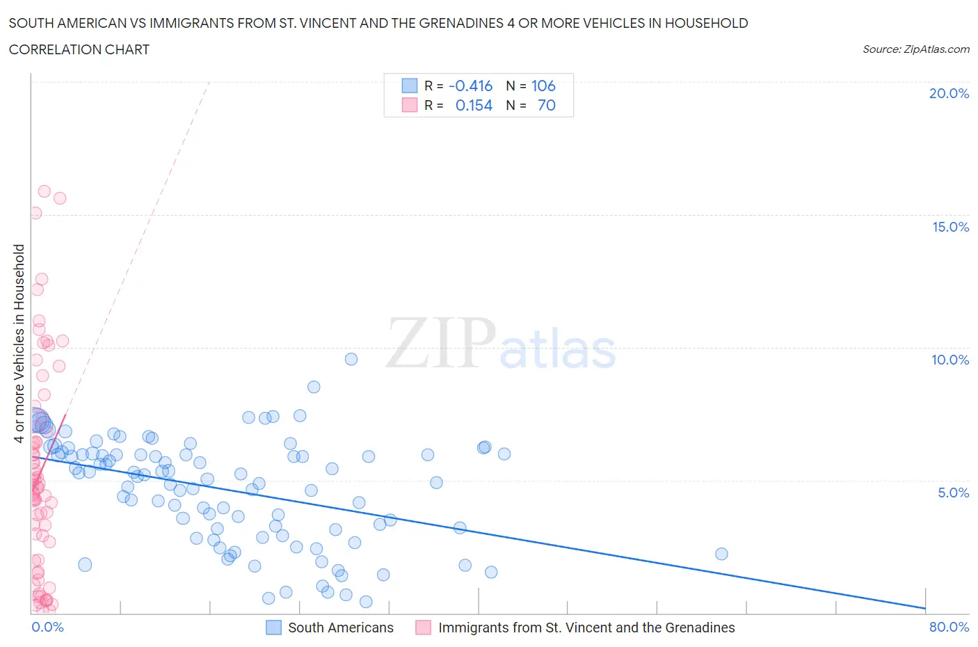 South American vs Immigrants from St. Vincent and the Grenadines 4 or more Vehicles in Household