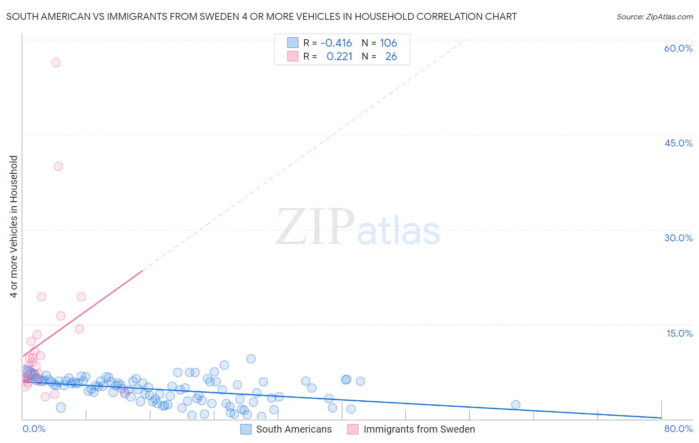 South American vs Immigrants from Sweden 4 or more Vehicles in Household