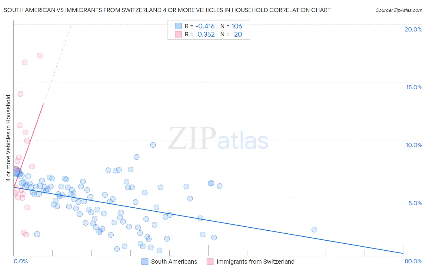 South American vs Immigrants from Switzerland 4 or more Vehicles in Household