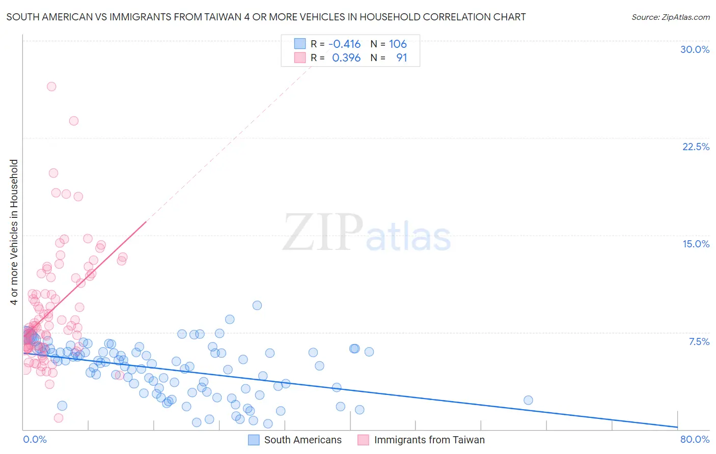 South American vs Immigrants from Taiwan 4 or more Vehicles in Household