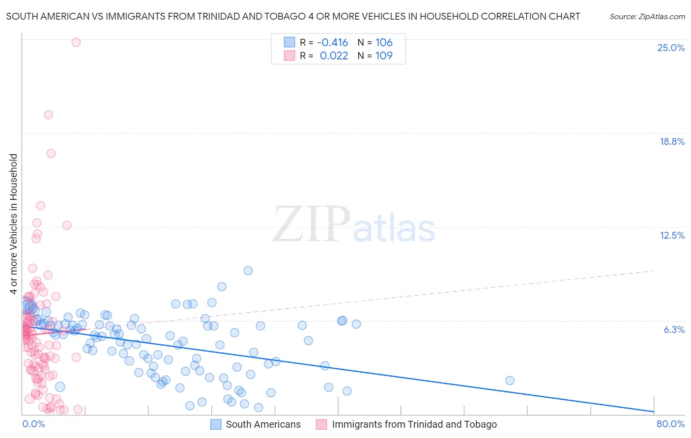 South American vs Immigrants from Trinidad and Tobago 4 or more Vehicles in Household